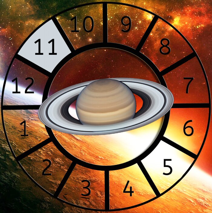 Saturn shown within a Astrological House wheel highlighting the 11th House